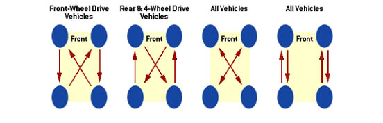 Rotation Chart