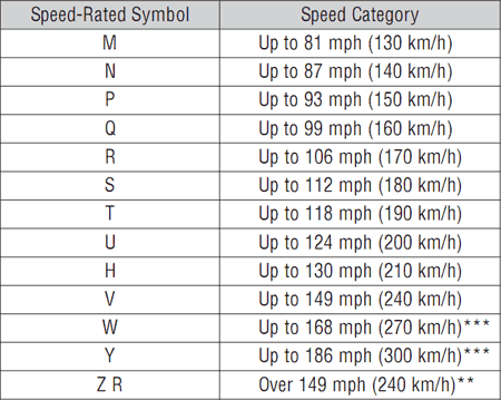 speed rating chart