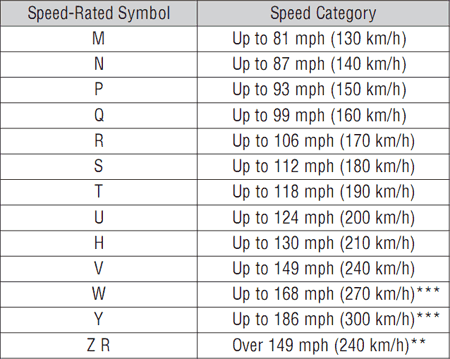 Speed Rating Letter Chart