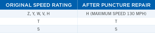 speed rating chart after puncture